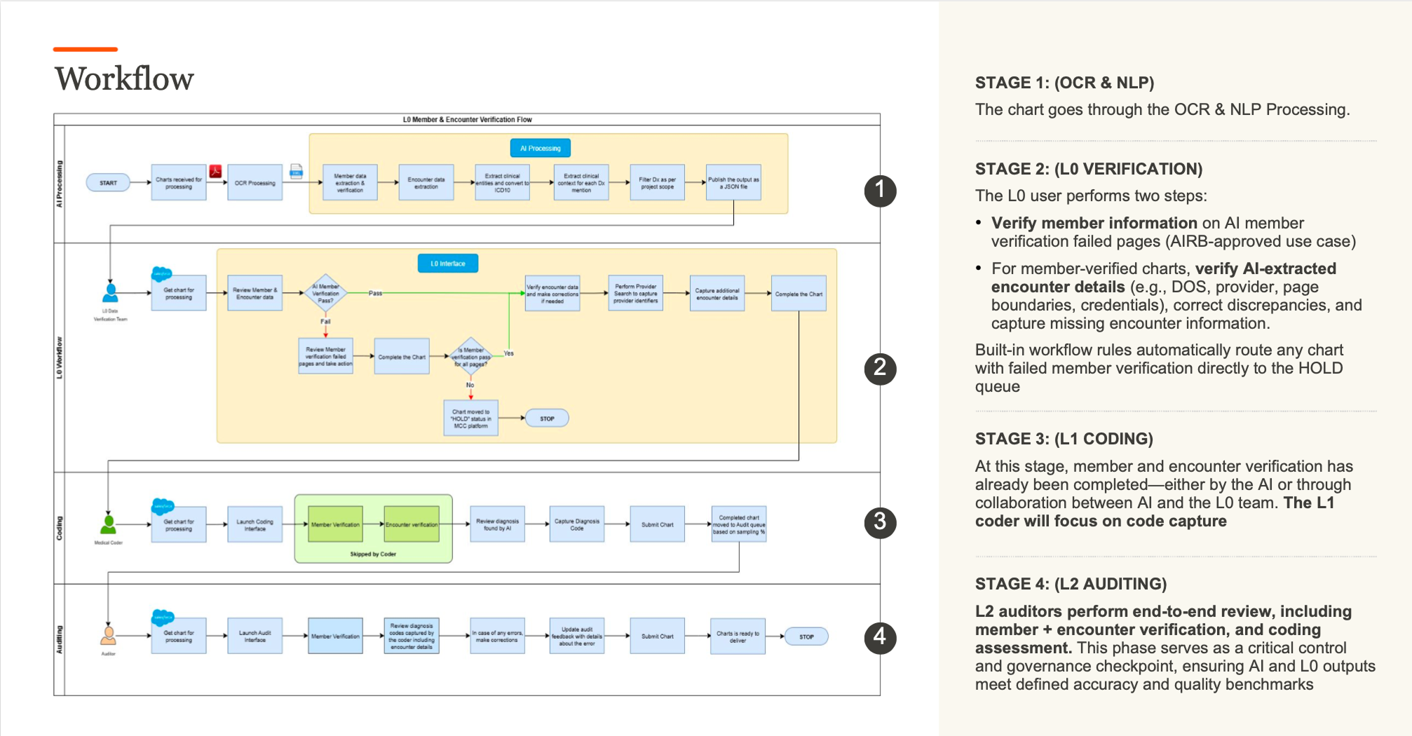 Original four-lane workflow showing AI processing, verification, coding and audit, with a hold path for failed verification