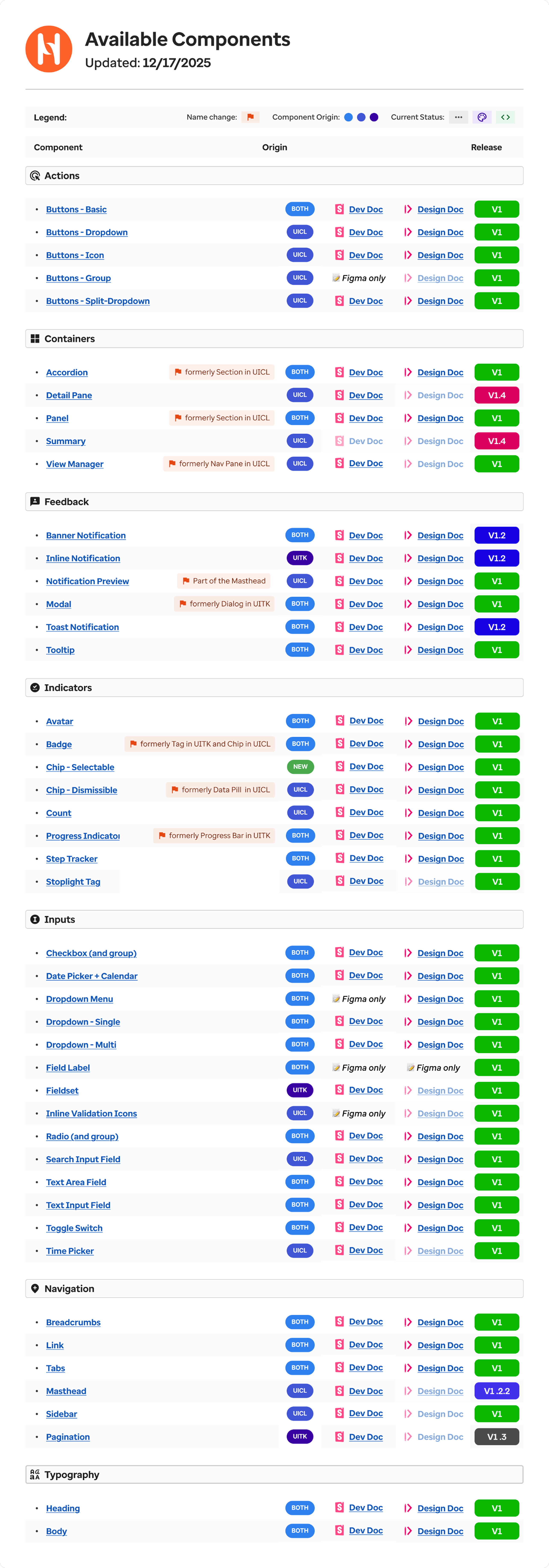 Harmony component inventory showing naming changes and design versus development documentation coverage
