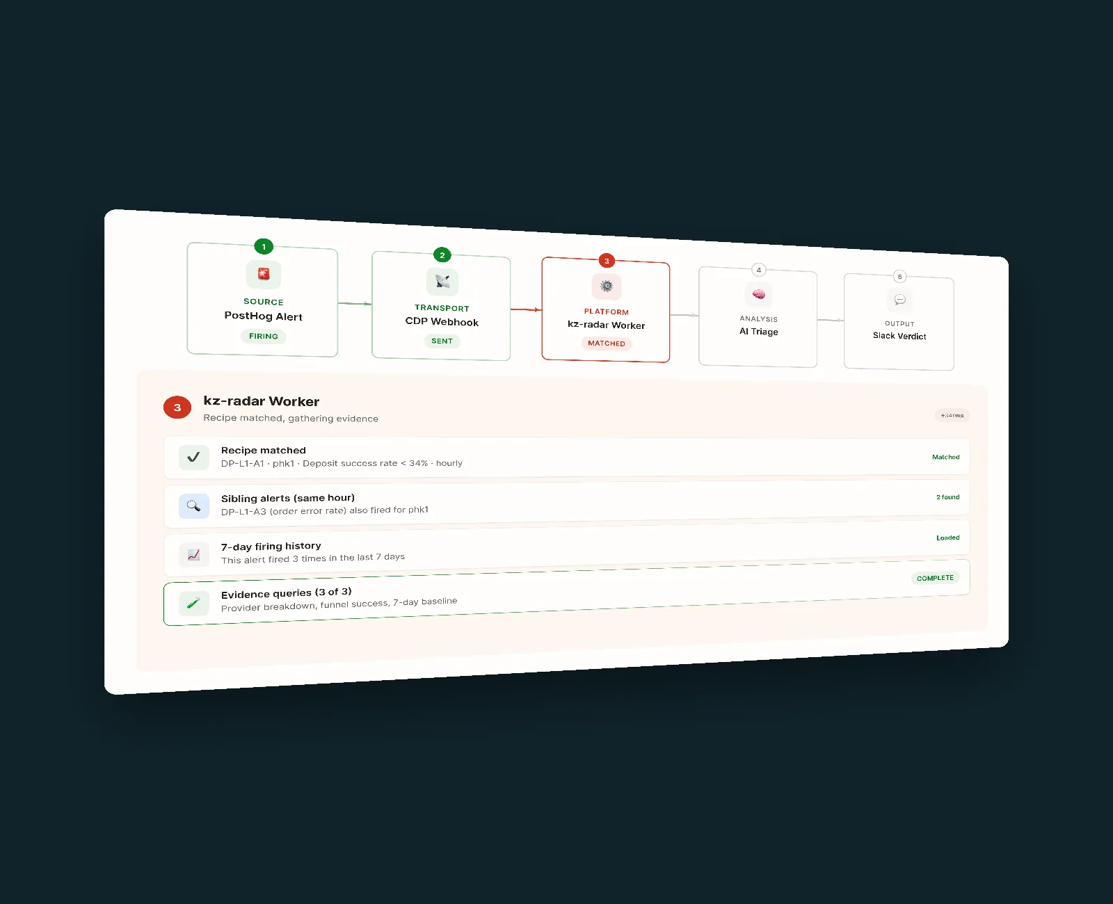 AI Triage pipeline screen: five stages from PostHog alert to Slack verdict, with the kz-radar worker gathering evidence